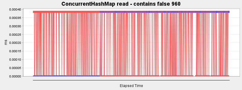 ConcurrentHashMap read - contains false 960
